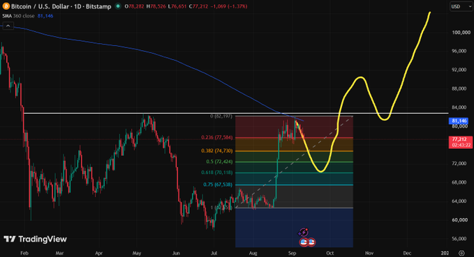 A TradingView daily candlestick chart of Bitcoin (BTC/USD) from Bitstamp showing price around $78,548, featuring a 360 SMA line, a Fibonacci retracement tool with key levels, and a hand-drawn yellow curved arrow projecting a price trajectory upward.