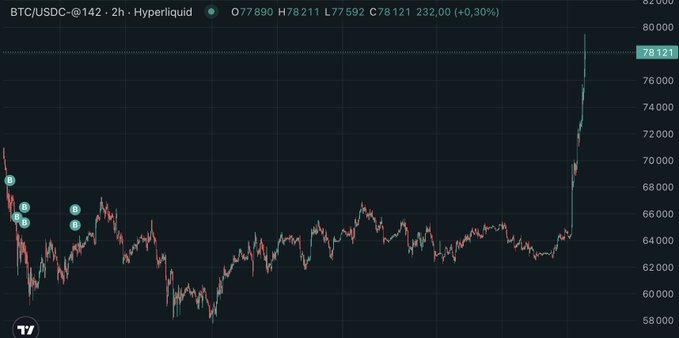 The image shows a BTC/USD TradingView chart displaying Bitcoin's price action with a candlestick ranging roughly between $58,000 and $68,000, before breaking out sharply upward toward ~$79,000 at the right edge. The "ELEVATOR No. 5" sign hanging above the chart serves as a humorous visual punchline, matching the caption's joke about logging off during summer only to return and find the price had shot straight up—literally riding an elevator past competitors who were glued to the news.