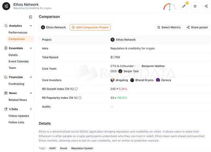 A webpage displays information for 'Ethos Network', a 'Reputation & credibility for crypto' project, showing details like $1.75M total raised, core team members, and 7-day RD growth and popularity indices.