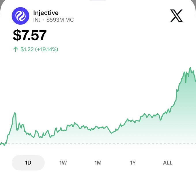 A price chart for Injective (INJ) shows the token at $7.57, up $1.22 (+19.14%) in a single day, with market cap listed at $593M. The chart illustrates the recent sharp upward move referenced in the post, where INJ broke through the $7.4 target and continued climbing past $7.5.