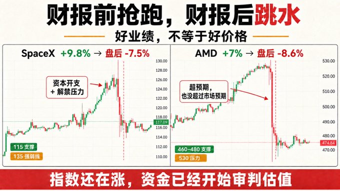 A financial chart comparison showing SpaceX (+9.8% pre-earnings, -7.5% post) and AMD (+7% pre-earnings, -8.6% post), with Chinese text translating to 'Sprinting before earnings, diving after - Good earnings don't equal good prices' and notes that capital opens positions to relieve pressure while markets were oversold, with supports and resistances marked.
