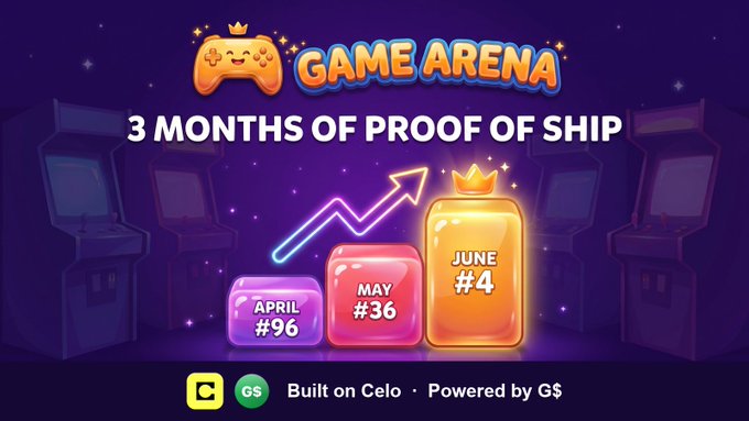 Colorful promotional graphic for 'GAME ARENA' showing '3 MONTHS OF PROOF OF SHIP' with game ranking progression from April #96 to May #36 to June #4, built on Celo and powered by G$.