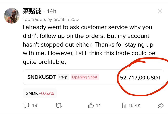 A social media post from user '菜赌徒' discussing trading, showing an SNDKUSDT Perp 'Opening Short' position with a value circled in red at 52,717.00 USDT, and SNDK down 0.62%.