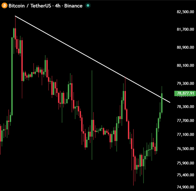 A Bitcoin/TetherUS (BTCUSDT) 4-hour Binance candlestick chart shows price breaking above a descending trendline, with the current price at 78,877.91 surging past the previous downtrend resistance, visually confirming the bullish breakout referenced in the "$BTC just broke out of its 2-week downtrend. HIGHERRRR..." post.