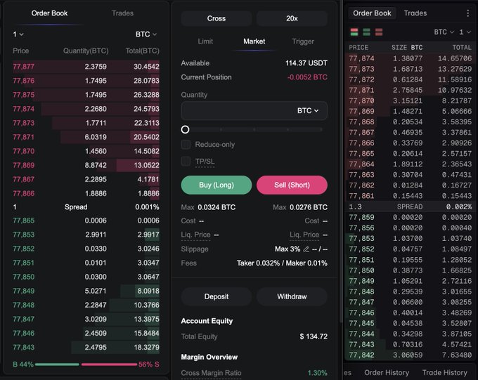 A cryptocurrency trading interface showing BTC order books on the left and right, with a central order panel displaying a 20x leverage market order, an available balance of 114.37 USDT, and Buy (Long) and Sell (Short) buttons.