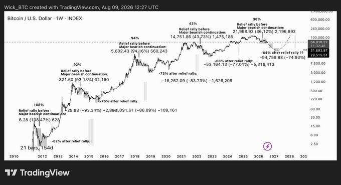 A weekly Bitcoin/USD chart on TradingView (dated Aug 09, 2026) highlights historical "relief rallies" with significant percentage gains—108%, 92%, 94%, 43%, and 36%—following major bearish continuations, alongside deep drawdowns of 82%, 75%, 73%, and 68%. The annotations suggest a recurring pattern where market makers accumulate during consolidation, supporting the post's thesis that BTC's current $60K–$66K range is a deliberate accumulation phase before the next major move.
