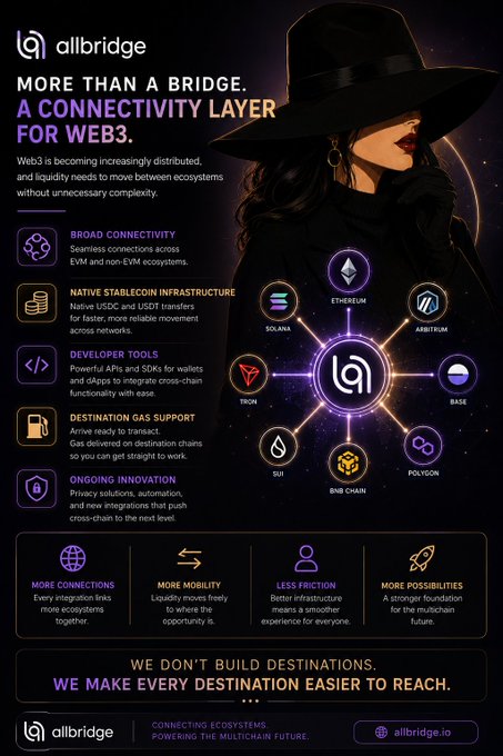 A crypto/Web3 marketing infographic for 'allbridge' titled 'MORE THAN A BRIDGE. A CONNECTIVITY LAYER FOR WEB3.' featuring a woman in a witch hat, a diagram connecting various blockchain networks (Ethereum, Solana, Arbitrum, Base, Polygon, BNB Chain, SUI, Tron), and feature descriptions.