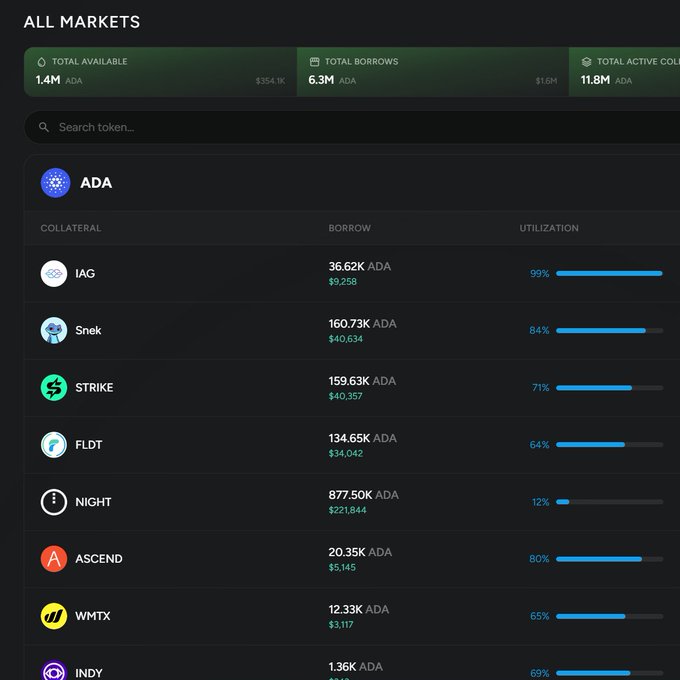 A cryptocurrency lending dashboard showing 'ALL MARKETS' with ADA tokens, displaying total available (1.4M ADA, $354.1K), total borrows (6.3M ADA, $1.6M), and active collateral (11.8M ADA), with a list of tokens including IAG, Snek, STRIKE, FLDT, NIGHT, ASCEND, WMTX, and INDY with their borrow amounts and utilization rates.