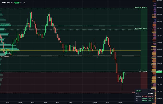 A candlestick trading chart for the XLM/USDT pair showing a sharp downward price movement, with visible indicators like TP3, VAL, POC, and a trade entry labeled 'Entry 0.17840'.