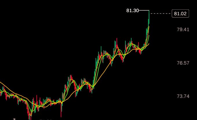 A financial candlestick chart showing an upward trend with moving averages, peaking at 81.30, illustrating the bullish price action referenced in the "$SOL a thing of beauty. HIGHER!" post.