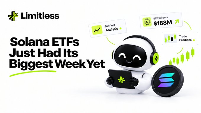 A promotional graphic for Limitless featuring the text 'Solana ETFs Just Had Its Biggest Week Yet,' showing a cartoon robot character surrounded by indicators like 'Market Analysis,' 'ETF Inflows $188M,' and 'Trade Positions.'