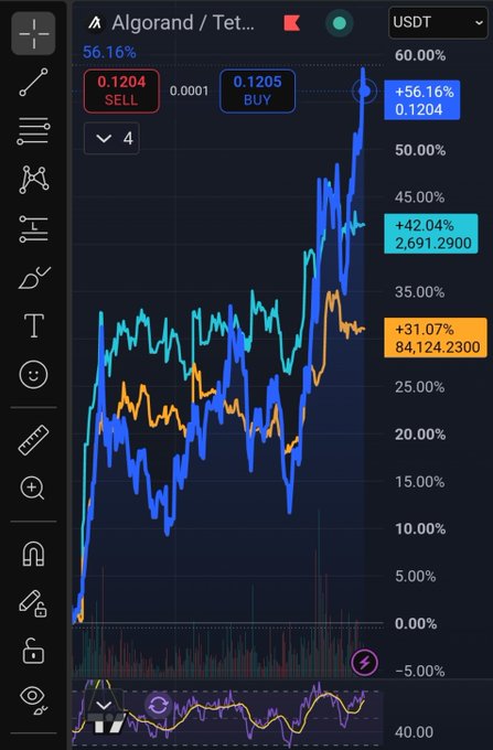 A financial trading chart displaying "Algorand / Tet..." with a current value of 0.1204 SELL and 0.1205 BUY, showing a 56.16% increase in USDT.