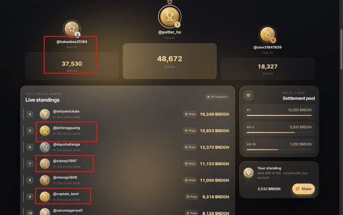 A leaderboard showing live standings with $REIGN token rewards, highlighting users @stubabao25184, @sizhenggwang, @sjaooy1997, and @captain_kont.