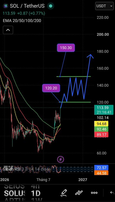 A TradingView chart for SOL/USDT shows a price of 113.59 with a 0.77% increase, featuring a hand-drawn blue pattern predicting future price targets at 120.20 and 150.30.