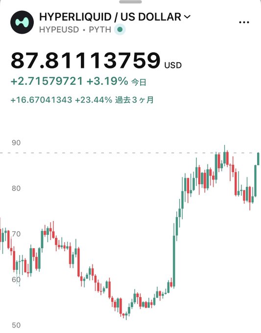 A stock chart showing HYPE/USD trading at 87.81113759 USD, up 3.19% today and 23.44% over the past 3 months, displaying a clear uptrend from a low around $50 to a recent peak near $88—visually corroborating the breaking news that $HYPE is surging toward its all-time high.