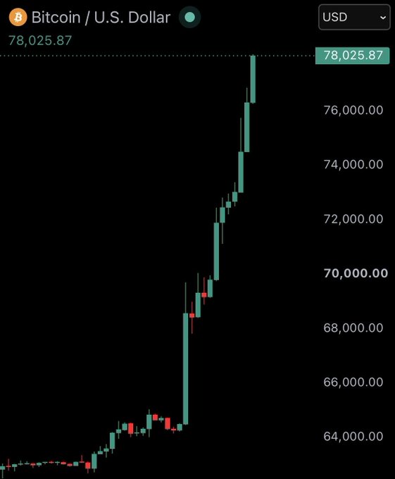 A Bitcoin / U.S. Dollar price chart showing BTC's value surging past $78,025.87, with a sharp upward candlestick pattern breaking through the $68,000-$78,000 range, visually corresponding to the announcement of Bitcoin surpassing $78,000 and triggering $140 million in short liquidations.