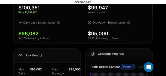 The image shows a trading dashboard on sizeprop.com displaying a challenge account balance of $100,351 (up +$1,298 or 1%) with a wallet balance of $99,947, alongside risk control metrics showing a $96,082 daily loss limit and $95,000 max drawdown threshold. This visual supports the post's update about the trader's progress on the SizeProp challenge account, illustrating the account's growth and current standing relative to risk parameters during Phase 1 of a $10,000 profit target challenge.