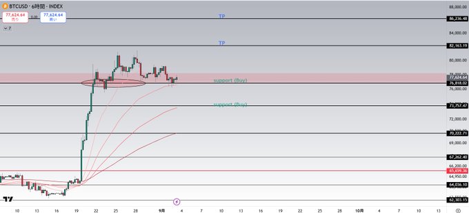 A BTC/USD candlestick chart on TradingView (6-hour timeframe) showing Bitcoin trading around $77,624 with support zones marked near $73,962 and $75,937, alongside take-profit targets at $82,163 and $84,738, illustrating the bullish scenario described in the post that depends on holding the $73,700 support level.