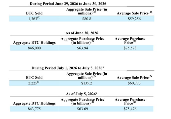 Bitcoin sales and holdings table: 1,363 BTC sold June 29-30, 2026 at avg $59,256 ($80.8M aggregate); 2,225 BTC sold July 1-5, 2026 at avg $60,773 ($135.2M aggregate); aggregate holdings dropped from 846,000 BTC (avg cost $75,578) to 843,775 BTC (avg cost $75,476) by July 5, 2026.