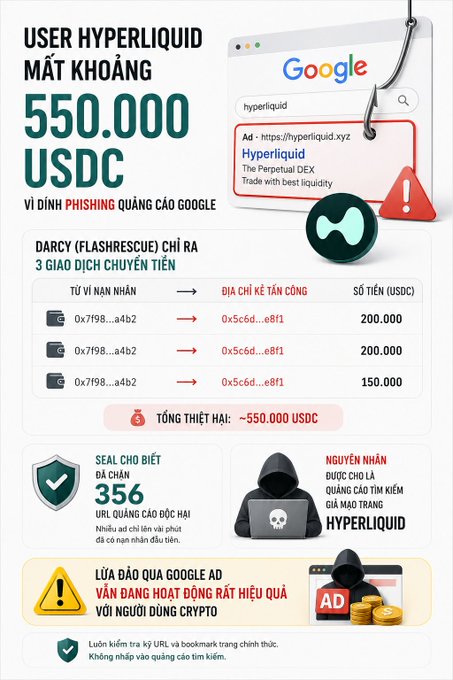 An infographic in Vietnamese warning about a Hyperliquid user who lost 550,000 USDC to a Google phishing ad, detailing three transactions to the attack address 0x5c6d...e8f1 and displaying the seal code 356.