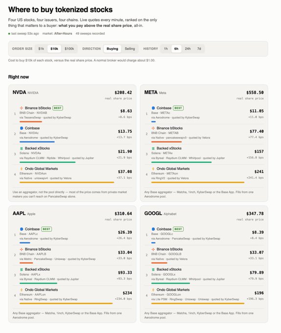 The image displays a "Where to buy tokenized stocks" comparison chart highlighting live quotes for NVDA, META, AAPL, and GOOGL across four US stock chains (Coinbase, Binance b1stocks, Backed xStocks, Ondo Global Markets). Notably, Coinbase ranks as the best aggregator for all four tickers with minimal premiums over real share prices (e.g., $288.42 for NVDA via Aerodrome, $558.50 for META via Aerodrome, $26.39 for AAPL via Aerodrome, and $8.39 for GOOGL via Aerodrome), directly supporting Base's claim of best execution for tokenized stocks.