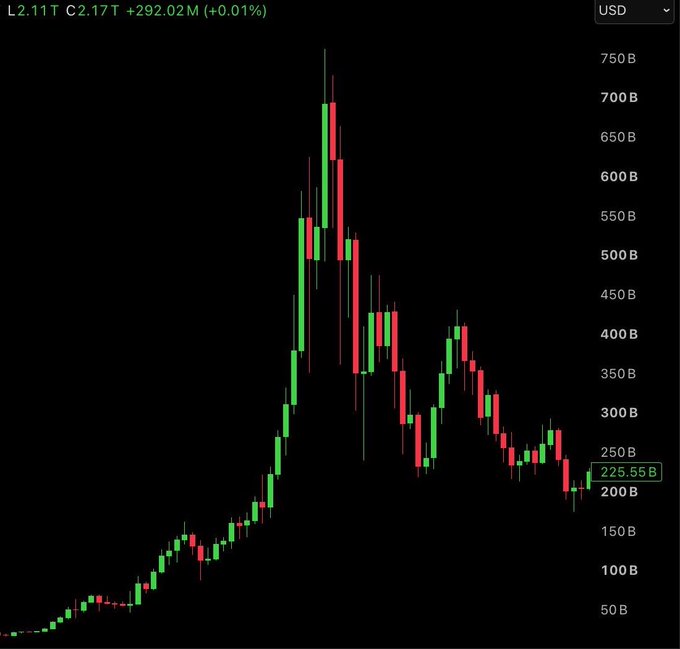 A cryptocurrency market cap chart showing growth from under $50B to a peak above $700B before settling around $225.55B, with the current reading displayed as "L2.11T C2.17T +292.02M (+0.01%)" in USD—visually illustrating the explosive 2017 bull run described in the post, where total market cap surged from $18B to over $600B in a single year.