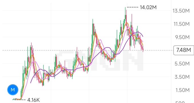 A financial price chart showing values ranging from 4.16K to a peak of 14.02M, with a current value of 7.48M, featuring candlesticks and moving averages.