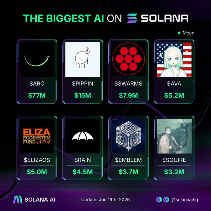 The image features a list of AI agents with their marketcap, along with some logos for companies like Eliza, Pippin, SWARMS, AVA, and others. The text indicates that the biggest AI agent on Solana is @AVA, which has the highest marketcap among all the listed AI agents.