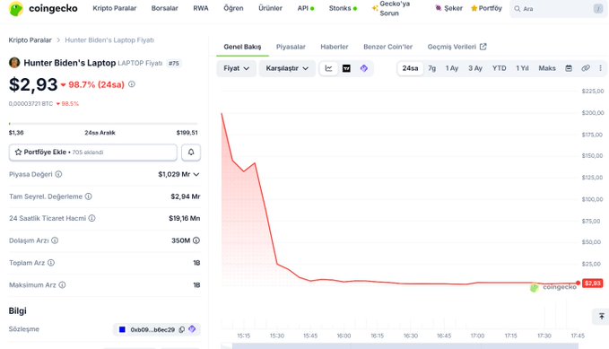 A CoinGecko page showing the price chart for 'Hunter Biden's Laptop' cryptocurrency, which has dropped 98.7% to $2.93.