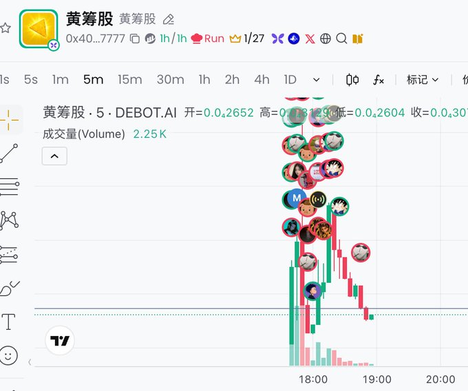 A trading chart screenshot titled "黄筹股" (Yellow Chip) showing the DEBOT.AI token (0x40...7777) on a 5-minute timeframe with 1-hour data, displaying recent price action around 18:00-19:00 with numerous profile pictures clustered over the candles—matching the post's reference to "YellowChip" and the $30k market cap discussion about picking up tokens on BSC.