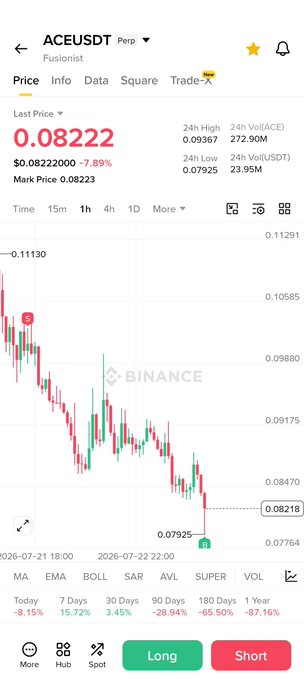 The image shows a Binance trading chart for ACEUSDT (perpetual futures) with the token "Fusionist," currently priced at $0.08222, down 7.89% on the day, reflecting the significant bearish movement the trader referenced when closing their position. The candlestick chart displays a sharp downtrend from a 24h high of $0.09367 to a low of $0.07925, visually confirming the losses that led to exiting the trade.