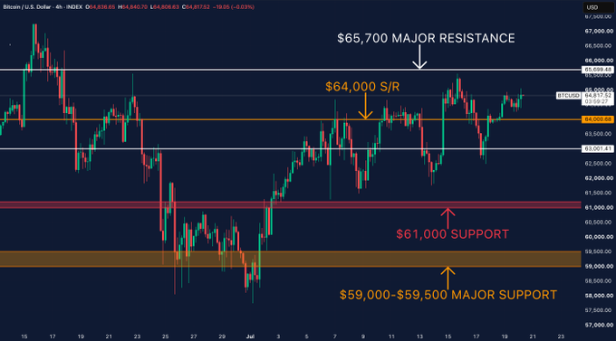 Bitcoin/USD 4-hour candlestick chart on INDEX showing support and resistance levels, with annotations for '$65,700 MAJOR RESISTANCE', '$64,000 S/R', '$61,000 SUPPORT', and '$59,000-$59,500 MAJOR SUPPORT'.