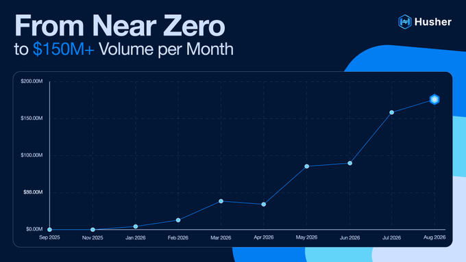 A line graph titled "From Near Zero to $150M+ Volume per Month" by Husher shows monthly trading volume growth from September 2025 to August 2026, rising steadily to surpass $150M by August, visually reinforcing the post's claim of explosive volume and user growth over the past year.
