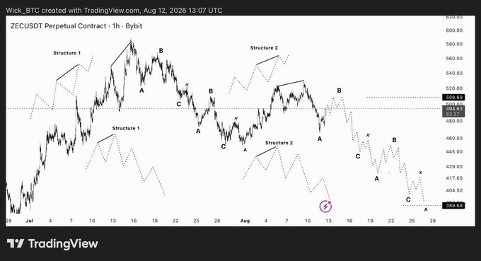 A TradingView 1-hour ZECUSDT (Perpetual Contract) candlestick chart from Bybit dated August 12, 2026, showing ZEC's price action with recurring ABC/Structure 1-2 wave patterns labeled throughout, illustrating the recurring cyclical structure referenced in the post about ZEC's favorite repeating pattern across timeframes.