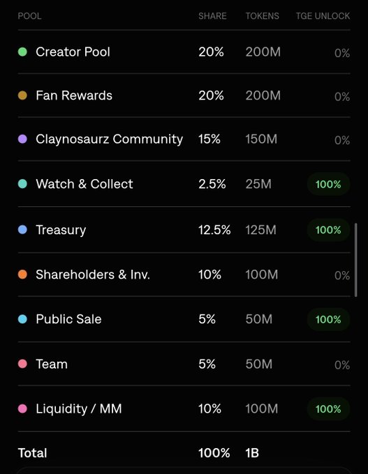 The following is a list of percentages, token totals and Teg Unlocks. The percentages of course add up to total of 1 billion or 100 percent.

This distribution list shows the founder pool, fan rewards, treasury, public sale and liquidity distribution.