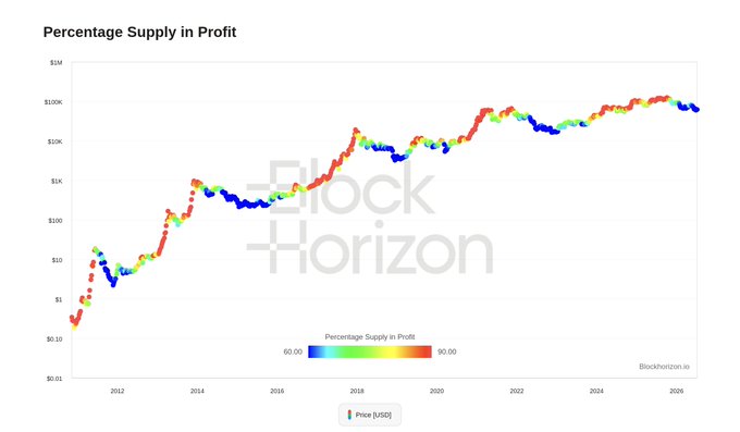 A line chart titled 'Percentage Supply in Profit' from BlockHorizon, displaying Bitcoin's price from 2011 to 2026 on a logarithmic scale, color-coded by profitability percentage from blue to red.