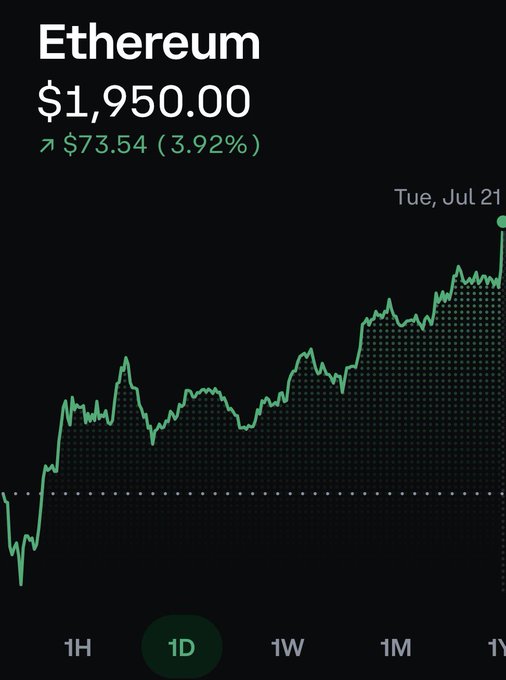 The Ethereum price chart shows a significant upward trend, reaching $1,950.00 and up 3.92% for the day. This visual representation of ETH's gains aligns with the post's message about its recent 27% rise and high staking ratio.