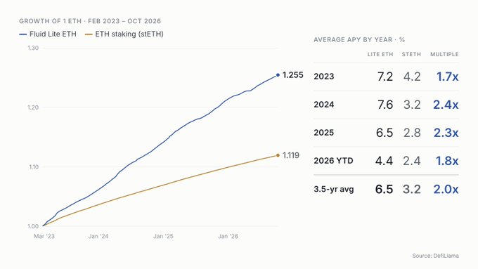 A financial chart titled 'GROWTH OF 1 ETH - FEB 2023 - OCT 2026' comparing Fluid Lite ETH vs ETH staking (stETH), showing growth to 1.255 and 1.119 respectively, alongside average APY tables sourced from DefiLlama.