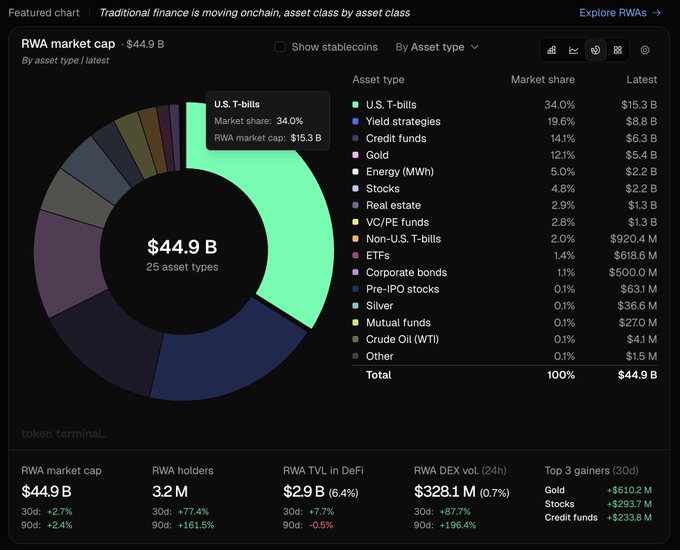 A Token Terminal dashboard shows the RWA market cap at $44.9B across 25 asset types, with U.S. T-bills leading at 34.0% market share ($15.3B).