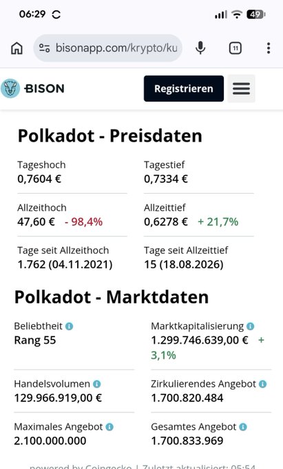 A screenshot from bisonapp.com shows Polkadot (DOT) price data, including a current price of €0.7604, an all-time high of €47.60 (down 98.4%) reached on November 4, 2021, and a market cap of approximately €1.3 billion, illustrating the massive drawdown that frames DOT as a high-risk "lottery ticket" opportunity.