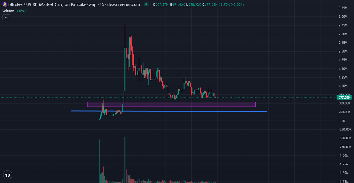 A 15-minute candlestick chart from dexscreener.com shows $SPCXB (bBroker) on PancakeSwap trading at 677.58K with a +3.00% change, featuring a highlighted purple support zone around the 250K-500K range that the price has revisited after a sharp decline from its ~2.75M peak.