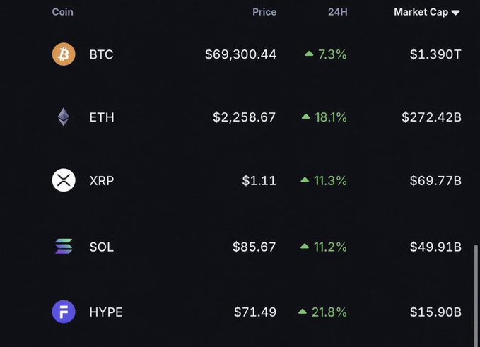 A cryptocurrency market table listing coins BTC ($69,300.44, +7.3%, $1.390T market cap), ETH ($2,258.67, +18.1%, $272.42B), XRP ($1.11, +11.3%, $69.77B), SOL ($85.67, +11.2%, $49.91B), and HYPE ($71.49, +21.8%, $15.90B).