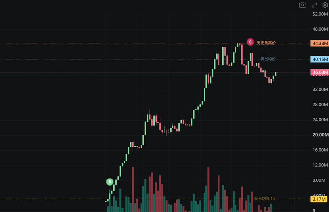 A candlestick chart showing price movement with peaks reaching around 44.38M and declining to 35.66M, with Chinese annotations indicating 'historical highest price' and 'exit price'.