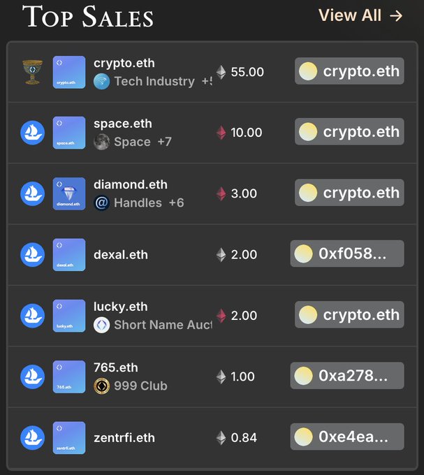 A 'Top Sales' leaderboard from a Web3 domain marketplace displaying recently sold .eth names, with crypto.eth topping the list at 55 ETH, followed by space.eth (10 ETH), diamond.eth (3 ETH), dexal.eth, lucky.eth, 765.eth, and zentfi.eth.