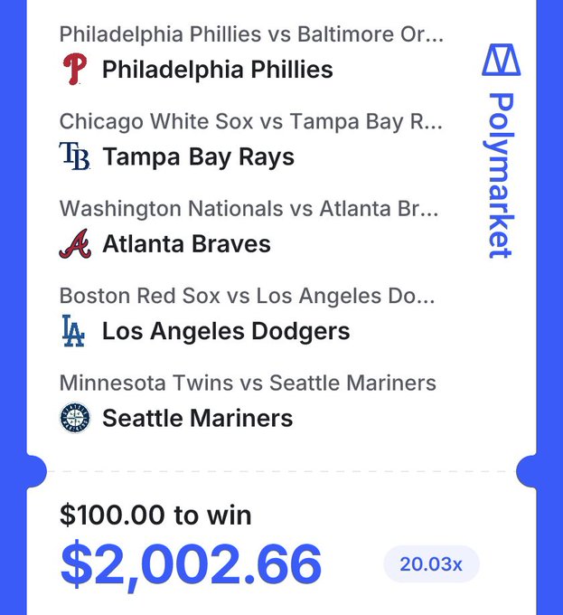 A Polymarket betting slip displays a 5-leg MLB combo featuring the Phillies, Rays, Braves, Dodgers, and Mariners, with a $100 wager yielding a potential payout of $2,002.66 at 20.03x odds, tied to a giveaway promotion where correct picks award cash prizes.