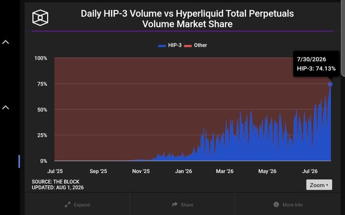 The chart shows Daily HIP-3 Volume vs Hyperliquid Total Perpetuals Volume Market Share, with HIP-3 (blue) growing from near 0% in late 2025 to a peak of 74.13% on 7/30/2026, while "Other" (red) declines correspondingly. This visually confirms the post's claim that HIP-3 now dominates Hyperliquid's perpetuals trading, capturing roughly three-quarters of total volume as of the latest data point.