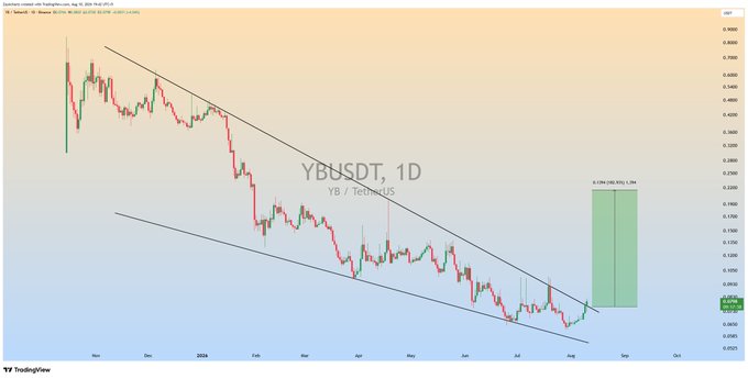 A TradingView chart displays YBUSDT (YB/TetherUS) on a 1D timeframe, showing a falling wedge pattern with descending trendlines and an annotated green projection box marked "0.1384 (462.93%) 1,764" indicating an expected bullish breakout. The chart spans from November 2024 through approximately August 2026, with the current price near 0.0086, supporting the post's claim of a massive impending bullish wave following the wedge breakout.