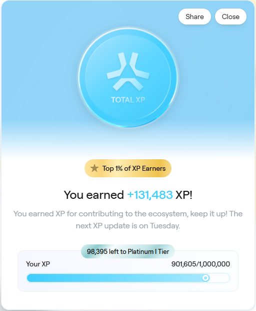 A user celebrates earning +131,483 XP, putting them in the Top 1% of XP Earners with 901,605/1,000,000 XP—only 98,395 XP away from reaching Platinum I Tier. The image ties into their routine of daily gaming with Tollan Universe and grinding Onchain Heroes, showing tangible progress toward their next milestone before Tuesday's XP update.