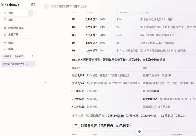 A user interface from "nashnova" displaying ETH investment position analysis with five dollar-cost averaging tiers (D1-D5) ranging from $1,800-$2,360, alongside trigger conditions and corresponding actions like "D0加码加仓" (D0 weighted position) and "暂停新增投入" (suspend new investments), illustrating an AI-driven ETH investment strategy tool that recommends specific entry points and risk management rules.