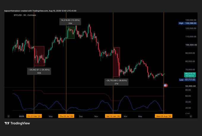 A TradingView 3-day candlestick chart of BTCUSD highlights three major drawdown periods—from the late 2024 peak down 24.45% (42 days), a 13.20% correction (33 days), and the steeper 36.93% decline ending in 2025 (27 days)—alongside a compressed volatility indicator below, visually reinforcing the post's claim that Bitcoin's volatility squeeze and cycle-top downtrend are quietly setting up a silent breakout.